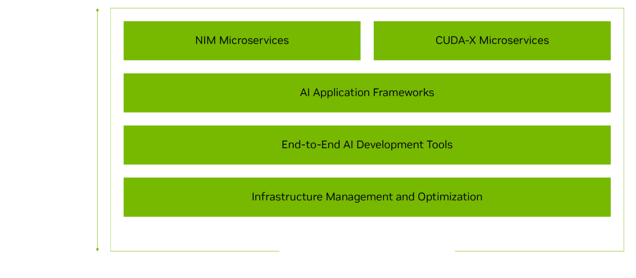 NVIDIA AI Enterprise 數(shù)據(jù)處理服務(wù)的核心特性與應(yīng)用場景